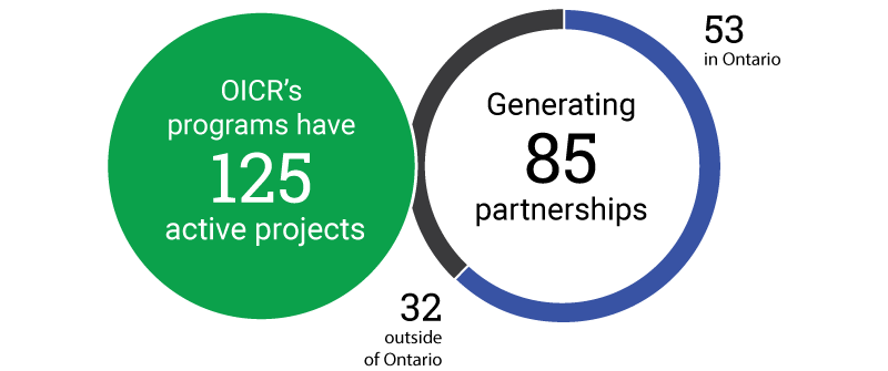 125 projects - more than 60% with Ontario partners