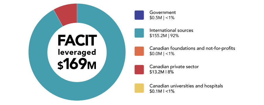 FACITSources of leveraged funding