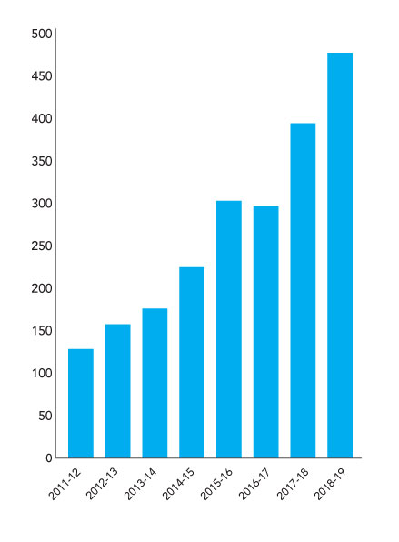 graph showing increasing number of Employees. 