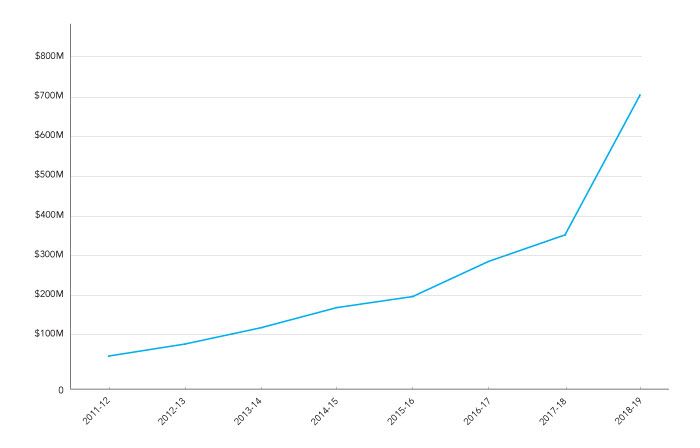 Image showing cumulative funding at FACIT