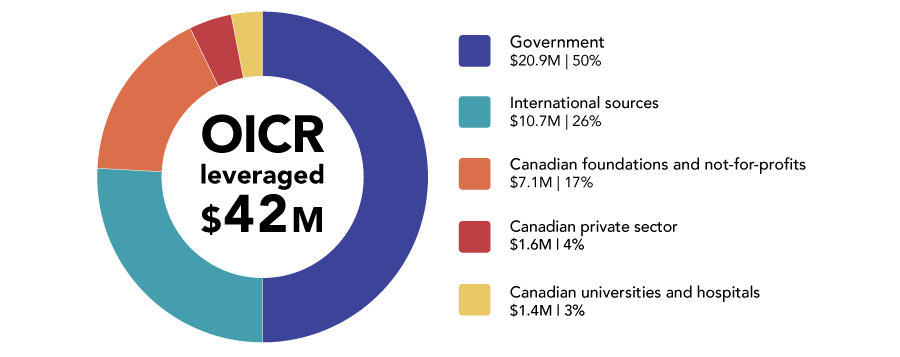 OICR Sources of leveraged funding